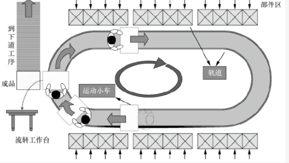 精益生产中环形单元生产线的介绍