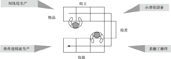 精益生产管理中满足单元生产线的四个基本要求