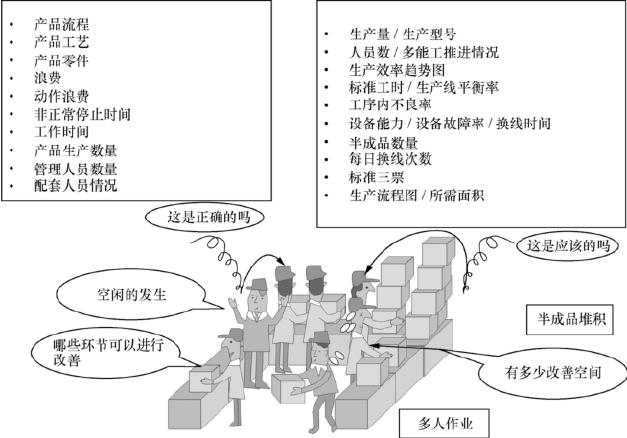 精益单元生产线的现状分析和浪费消除